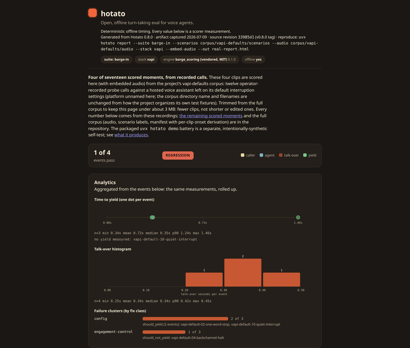 A Hotato HTML report. Header reads hotato, local call forensics and regression guards for AI agents, generated by Hotato. A summary shows 1 of 4 events pass with a REGRESSION badge. An Analytics block rolls the events up: a time-to-yield dot plot, a talk-over histogram, and failure clusters grouped by fix class.