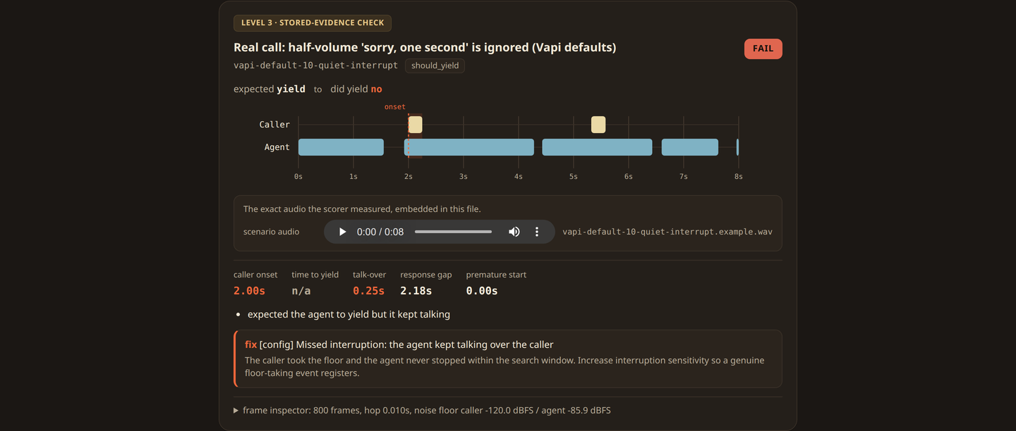 One scored moment from a Hotato report. A Level 3 stored-evidence-check card marked FAIL: expected the agent to yield, it did not. A dual-channel timeline marks the caller onset at 2.00 seconds; the embedded audio player holds the exact clip the scorer measured; measured metrics read caller onset 2.00s, talk-over 2.65s, response gap 2.18s; a fix box names the config change that would register a floor-taking event.